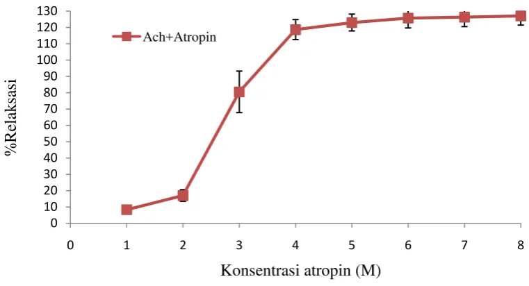 Gambar 4.3 Grafik %relaksasi setelah pemberian seri konsentrasi atropin sulfat (1=10-8; 2=3x10-8; 3=10-7; 4=3x10-7; 5=10-6; 6=3x10-6; 7=10-5; 8=3x10-5 M) pada otot polos ileum terisolasi yang dikontraksi dengan asetilkolin 2,91x10-5 M