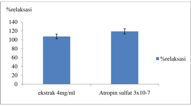 Gambar 4.4  Nilai %relaksasi pemberian ekstrak etanol daun belimbing wuluh konsentrasi 4mg/ml dan atropin sulfat 3x10-7 M setelah dikontraksi dengan asetilkolin 2,91x10-5 M
