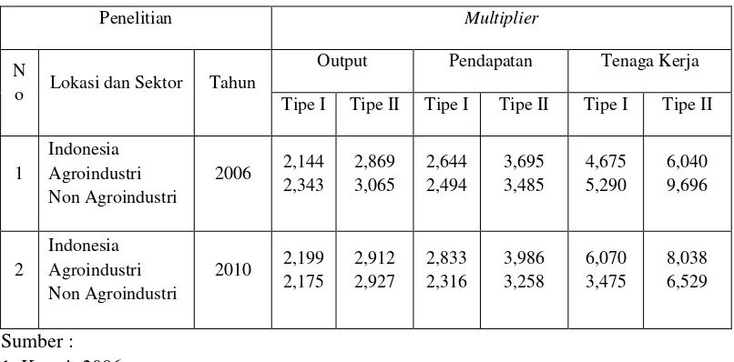 Tabel 2.3. Hasil Penelitian Terdahulu Tentang Multiplier 