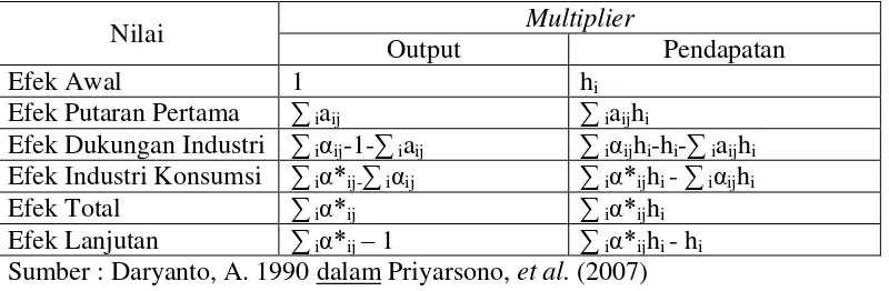 Tabel 3.1. Rumus Perhitungan Multiplier Menurut Tipe Dampak 
