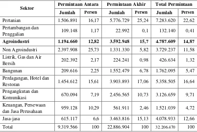 Tabel 5.1. Struktur Permintaan Antara dan Permintaan Akhir Sektor-Sektor Perekonomian Kabupaten Ciamis Tahun 2008 (Juta Rupiah) 