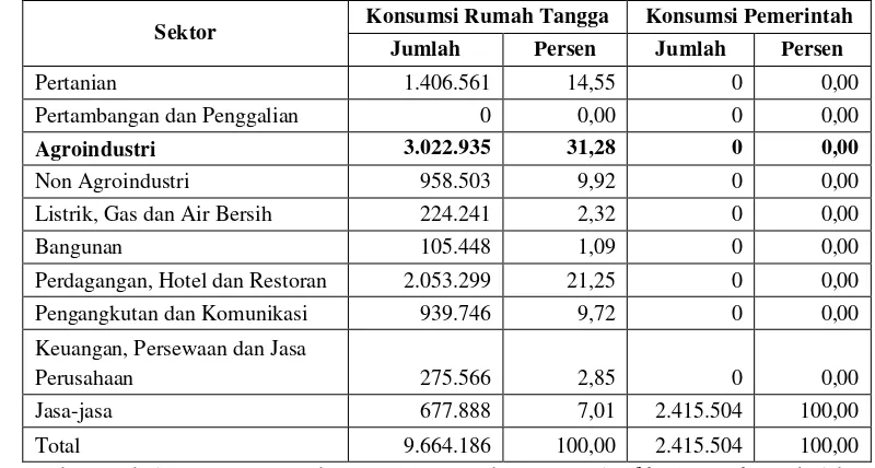 Tabel 5.2.  Struktur Konsumsi Rumah Tangga dan Konsumsi Pemerintah Sektor-Sektor Perekonomian Kabupaten Ciamis Tahun 2008 (Juta Rupiah) 