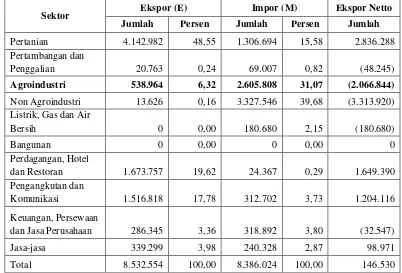 Tabel 5.4. Struktur Ekspor dan Impor Sektor-Sektor Perekonomian Kabupaten Ciamis Tahun 2008 (Juta Rupiah) 