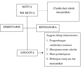 Gambar 1. Struktur Komite Sekolah (Syaiful Sagala, 2007: 240)
