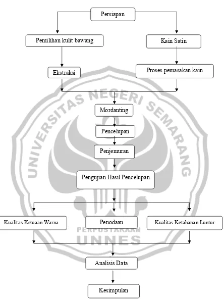 Gambar 3.1 Bagan Langkah-Langkah Eksperimen 