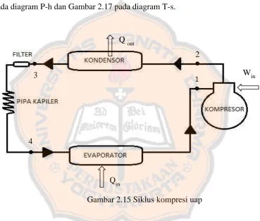 Gambar 2.15 Siklus kompresi uap 