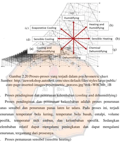 Gambar 2.20 Proses-proses yang terjadi dalam psychrometric chart Sumber: http://auworkshop.autodesk.com/sites/default/files/styles/large/public/ 