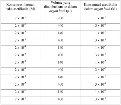Tabel 3.1 Pemberian asetilkolin secara kumulatif pada organ bath volume 40ml 