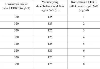 Tabel 3.2 Pemberian konsentrasi ekstrak etanol daun keji beling secara kumulatif pada organ bath volume 40 ml