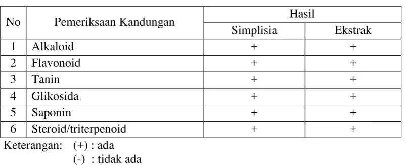 Tabel 4.2 Hasil skrining fitokimia simplisia dan ekstrak etanol daun keji beling 