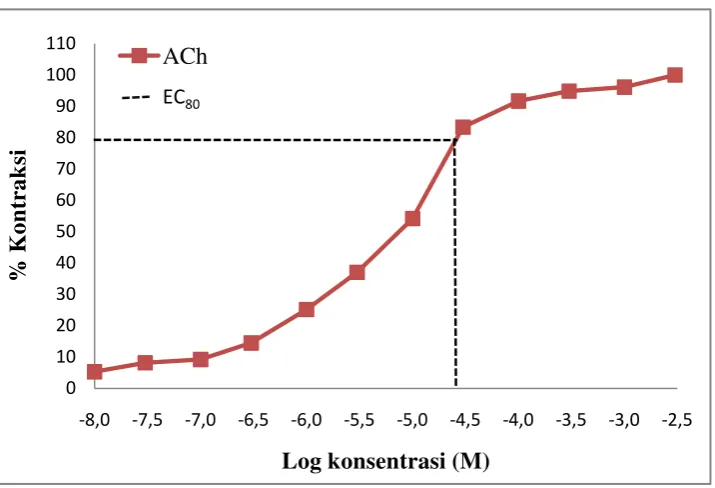 Gambar 4.1 Grafik %kontraksi otot polos organ ileum terisolasi yang dikontraksi dengan pemberian seri konsentrasi asetilkolin (10-8 – 3 x 10-3 M)