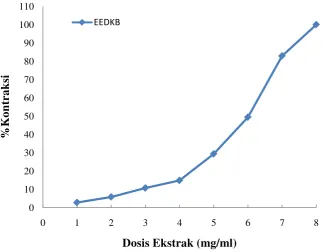 Gambar 4.2 Grafik %kontraksi setelah pemberian seri konsentrasi ekstrak etanol daun keji beling (EEDKB) pada otot polos ileum terisolasi