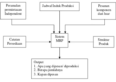 Gambar 2.1 Input Sistem MRP 