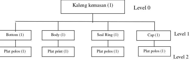 Gambar 2.4 Struktur Produk (Sumber : Arman Hakim Nasution) 