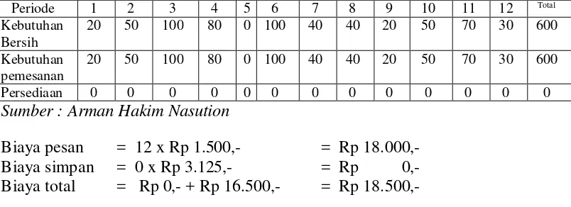 Tabel 2.4 Penetapan Ukuran Lot dengan L-4-L 