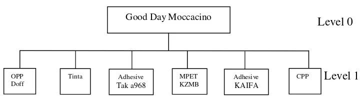 Tabel 3.1 BOM ( Bill Of Materials ) good day moccacino 
