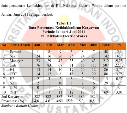 Tabel diatas dapat dilihat persentase ketidakhadiran pada PT. Nikkatsu 