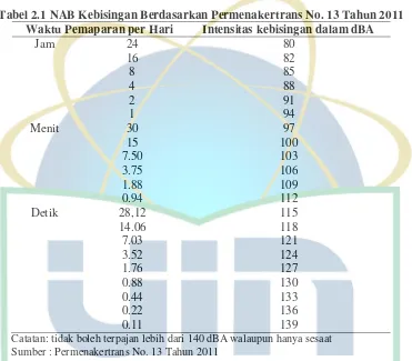 Tabel 2.1 NAB Kebisingan Berdasarkan Permenakertrans No. 13 Tahun 2011 