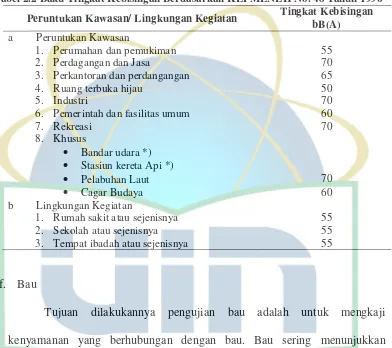 Tabel 2.2 Baku Tingkat Kebisingan Berdasarkan KEPMENLH No. 48 Tahun 1996 