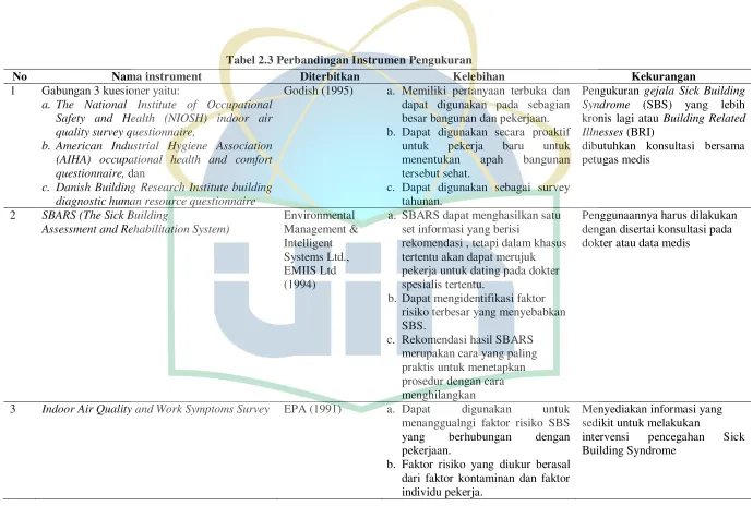 Tabel 2.3 Perbandingan Instrumen Pengukuran 