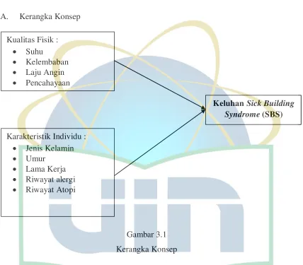 Gambar 3.1 Kerangka Konsep 