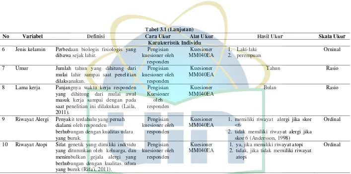 Tabel 3.1 (Lanjutan) 