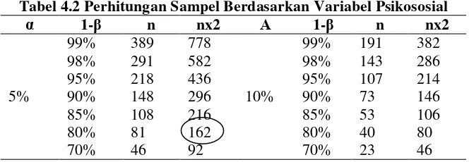 Tabel 4.1 Perhitungan Minimal Sampel Penelitian 