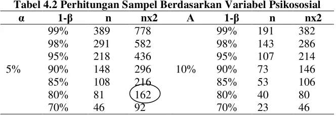 Tabel 4.1 Perhitungan Minimal Sampel Penelitian 