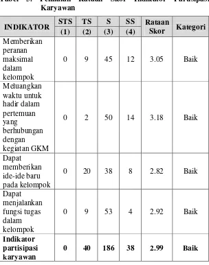 Tabel 5. Penilaian Rataan Skor Indikator Partisipasi 