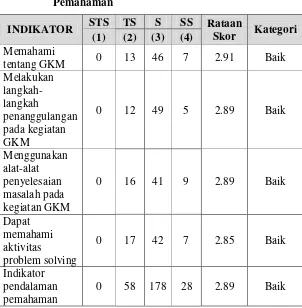Tabel 6. Penilaian Rataan Skor Indikator Pendalaman  