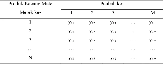 Tabel 1. Struktur Data yang dapat dianalisis dengan Metode Biplot 