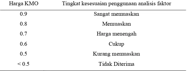 Tabel 2. Tingkat Kesesuaian Penggunaan Analisis Faktor Dengan Harga KMO 