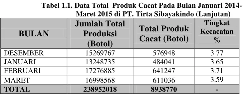 Tabel 1.2. Data Produk Cacat Pada Bulan Januari 2014-      Maret 2015 di PT. Tirta Sibayakindo 