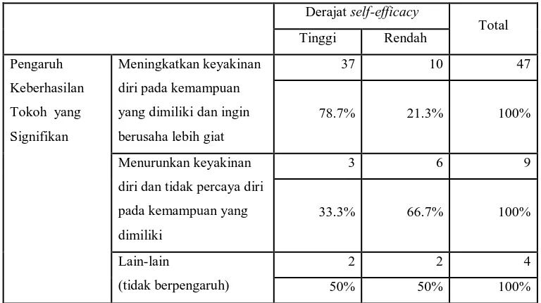 Tabel IV..4  Tabulasi Silang Antara Frekuensi Keberhasilan dengan  Derajat Self-efficay 