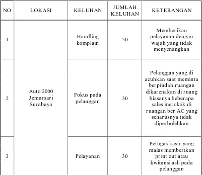 Tabel 1.1  komplain Auto 2000 Jemursari Tahun 2012 
