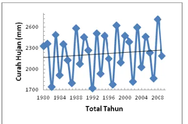 Gambar 2. Variabilitas Curah Hujan Tahunan Stasiun Meteorologi Semarang decade 30 Tahun 
