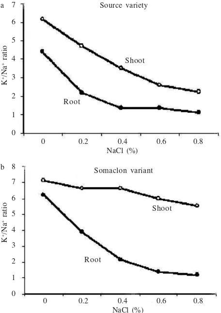 Table 2. Nutrient composition (% of dry weight) of shoot of source sugarcane variety and its best somaclonal variant under increasedsalinity in two culture systems