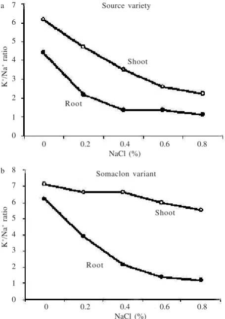 Table 2. Nutrient composition (% of dry weight) of shoot of source sugarcane variety and its best somaclonal variant under increasedsalinity in two culture systems
