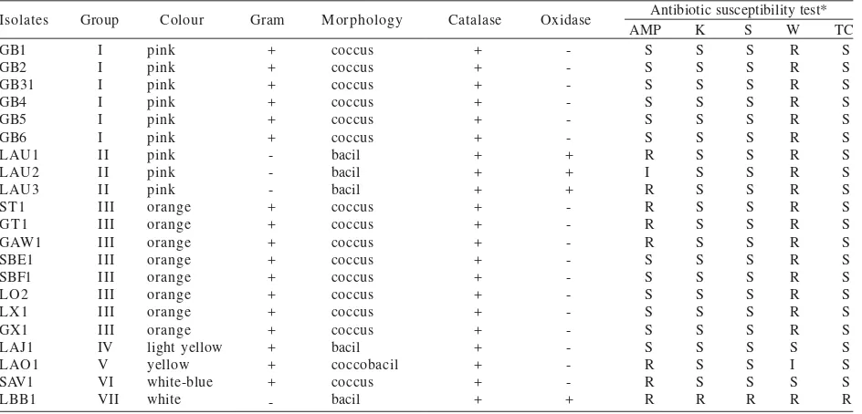 Table 1. Characteristics and antibiotic susceptibility of the isolates
