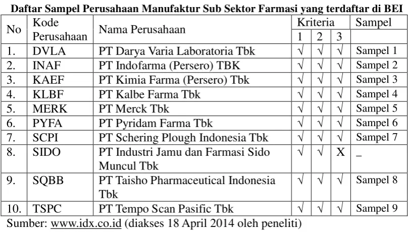 Tabel 3.2 Daftar Sampel Perusahaan Manufaktur Sub Sektor Farmasi yang terdaftar di BEI 