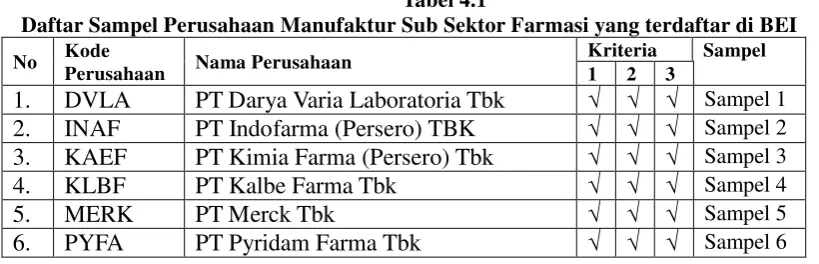Tabel 4.1 Daftar Sampel Perusahaan Manufaktur Sub Sektor Farmasi yang terdaftar di BEI 