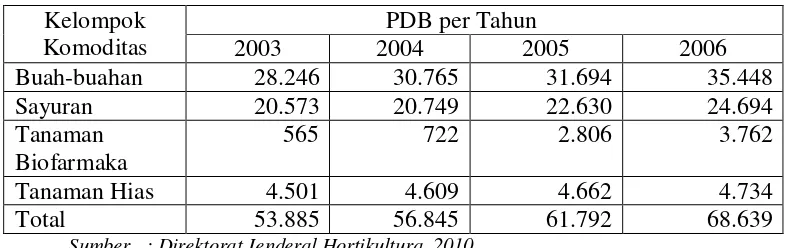 Tabel 1. Kinerja PDB Komoditas Hortikultura Indonesia Atas dasar           Harga Berlaku periode 2003-2006 (Miliar Rp) 