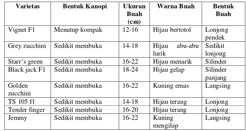 Tabel 5. Beberapa Varietas dan Ciri-ciri Labu Zucchini 