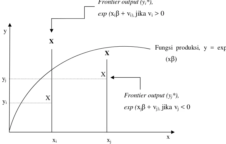 Gambar 2.   Fungsi Produksi              Stochastic Frontier Sumber : Coelli, Rao, Battase (1998) 