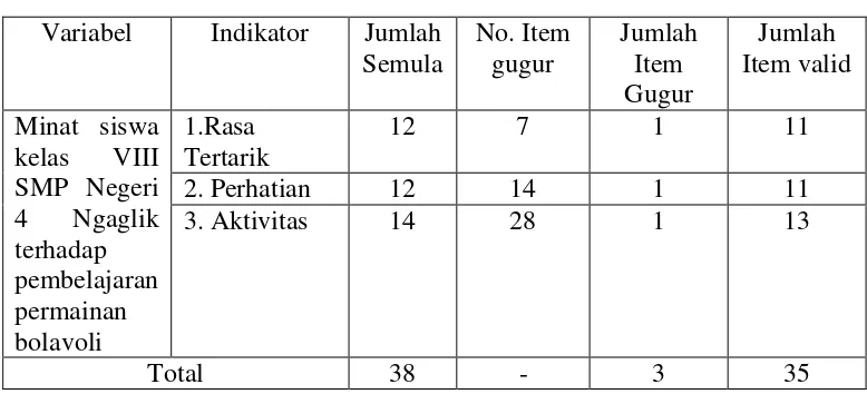 Tabel 2. Rangkuman hasil analisis validitas 