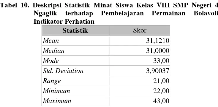 Tabel 10. Deskripsi Statistik Minat Siswa Kelas VIII SMP Negeri 4 