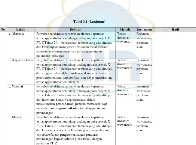 Tabel 3.1 (Lanjutan) 