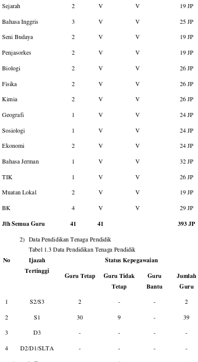 Tabel 1.3 Data Pendidikan Tenaga Pendidik  