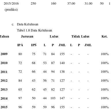 Tabel 1.8 Data Kelulusan  
