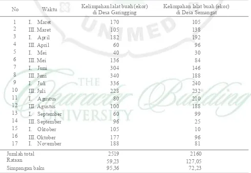 Tabel 2. Kelimpahan lalat buah Bactrocera dorsalis Compleks per 20 perangkap dari Maret hingga November2011 di dua pertanaman jeruk di Kabupaten Karo-Propinsi Sumatera Utara